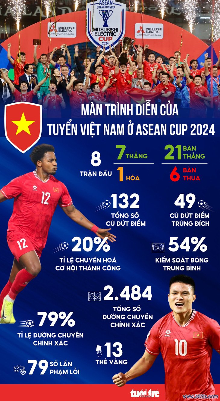 Chức vô địch ASEAN Cup của tuyển Việt Nam qua những con số - Ảnh 1.