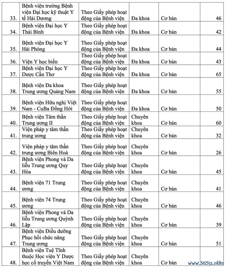 Đã có kết quả xếp cấp chuyên môn của 48 bệnh viện， người tham gia bảo hiểm y tế cần biết - Ảnh 4.
