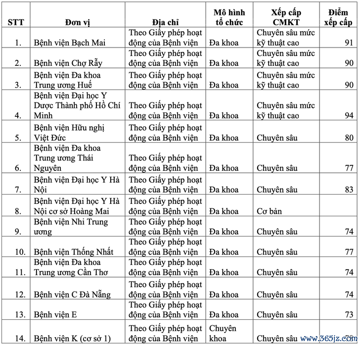 Đã có kết quả xếp bậc chuyên môn của 48 bệnh viện - Ảnh 2.